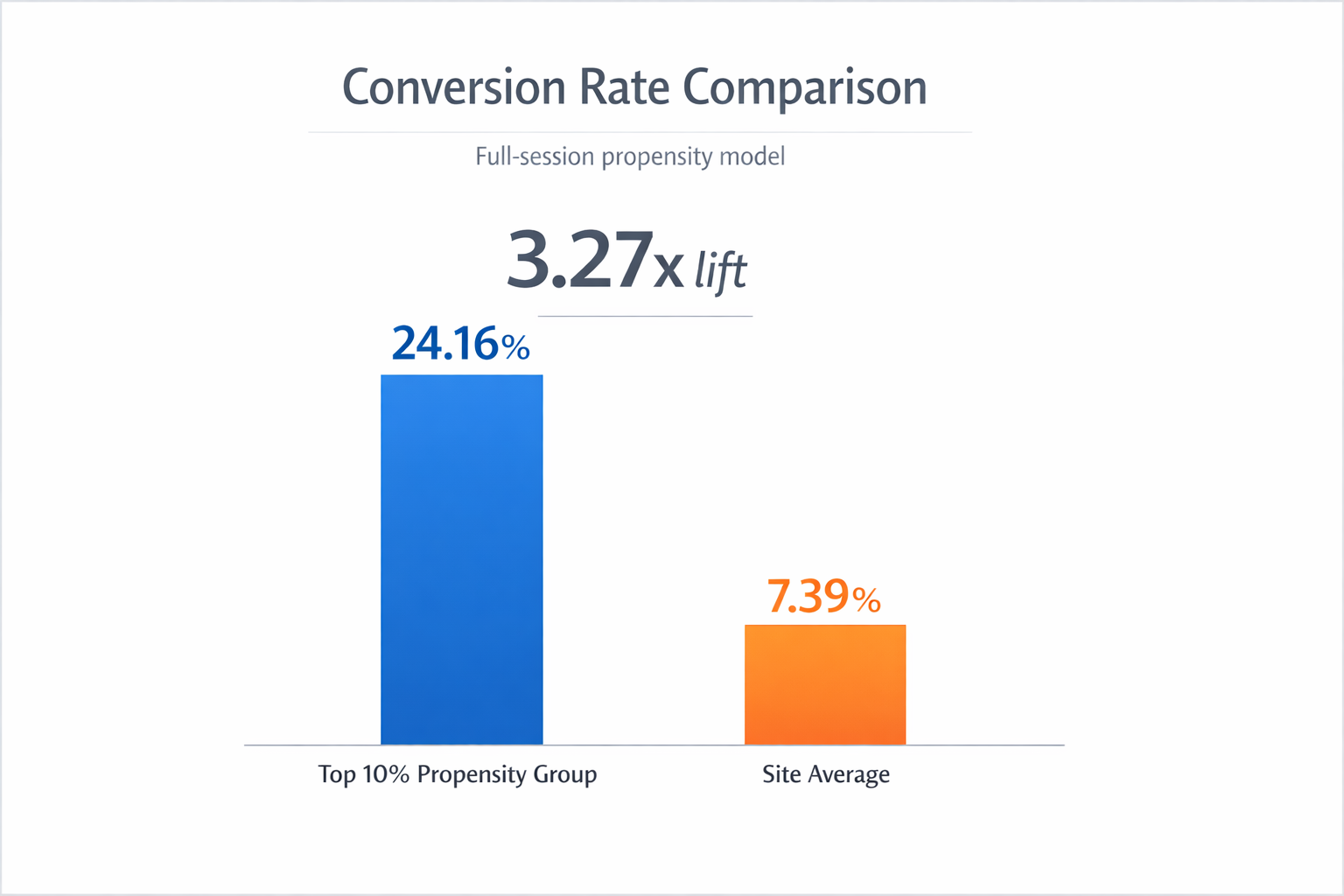 Conversion Lift: Top 10% Propensity Group vs Site Average