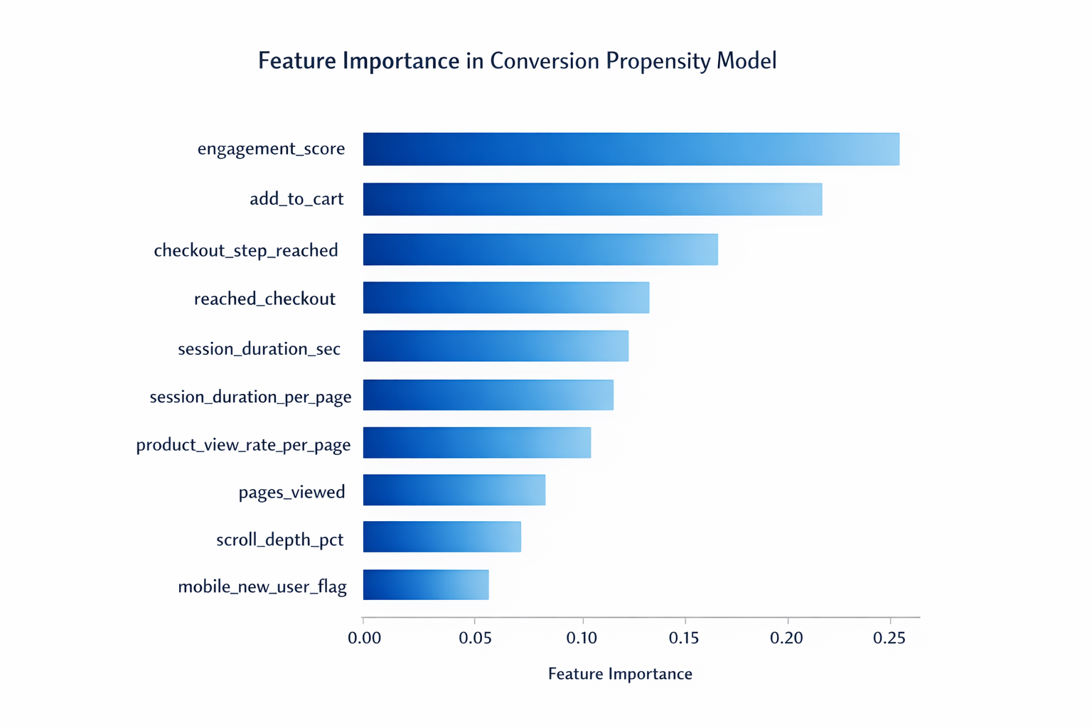 Feature Importance — Full Session Propensity Model