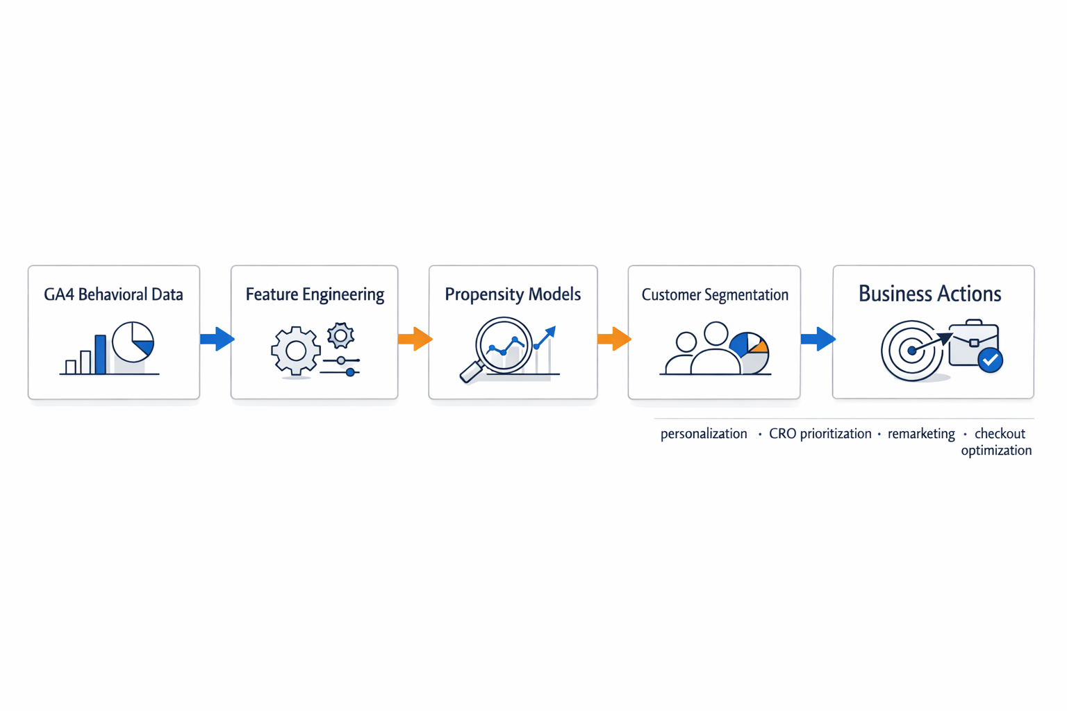 Predictive Growth Engine Workflow